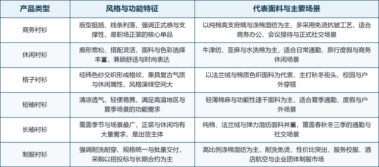 梭织衬衫的产品竞争集中在版型设计、面料工艺与功能整理三个层面。版型设计决定场景适配，商务版型强调挺括与合体，休闲版型强调宽松与舒适，制服版型强调规格统一；面料工艺决定穿着体验，纯棉高支府绸、牛津纺、亚麻与法兰绒分别对应不同季节与场景；功能整理决定溢价能力，免烫抗皱、弹力、吸湿速干与抗菌防臭是中高端产品的核心卖点。行业技术主线还包括 3D 服装模拟打样、基于销售数据的快速翻单体系，以及有机棉、再生纤维与无水染色等可持续材料工艺。