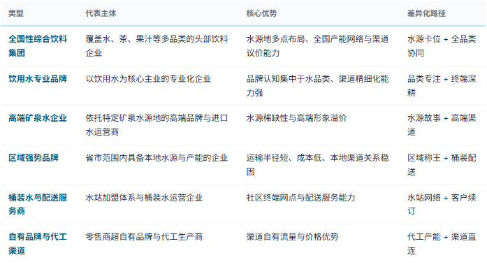 四、竞争格局：全国品牌拼水源布局，区域品牌拼半径成本