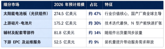 据共研网（共研产业研究院）数据，2025 年全球太阳能电池板市场销售额为 529 亿美元，2026 年预计增长至 584 亿美元，按照 8.5% 的复合增速测算，2032 年全球市场规模将达到 918 亿美元。按细分结构看，全球太阳能电池板相关市场构成如下：