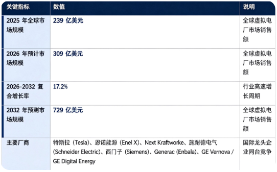 全球虚拟电厂市场正处于高速成长周期：市场销售额由 2025 年的 239 亿美元增长至 2026 年预计 309 亿美元，预计 2032 年将达到 729 亿美元，20262032 复合增长率约 17.2%，行业增长弹性突出。市场结构上，平台及调度软件占比接近五成，是第一主引擎；竞争格局国际化特征显著，海外头部能源数字化厂商占据重要市场份额。行业增长由新型电力系统建设推进、分布式能源大规模并网、电力市场化交易机制完善三大因素共同驱动中国政府网。
