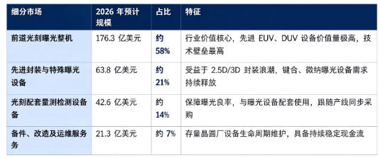 据共研网（共研产业研究院）数据，2025 年全球半导体光刻曝光设备市场销售额为 282 亿美元，2026 年预计增长至 304 亿美元，按照 7.2% 的复合增速测算，2032 年全球市场规模将达到 463 亿美元。按细分结构看，全球半导体光刻曝光设备相关市场构成如下：