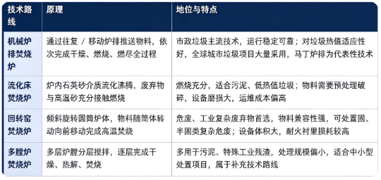 废物焚烧炉按照炉膛燃烧结构，分为机械炉排焚烧炉、流化床焚烧炉、回转窑焚烧炉、多膛炉四大主流技术路线。