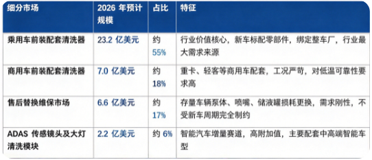 据共研网（共研产业研究院）数据，2025 年全球汽车挡风玻璃清洗器市场销售额为 38.5 亿美元，2026 年预计增长至 39 亿美元，按照 2.1% 的复合增速测算，2032 年全球市场规模将达到 44 亿美元。按细分结构看，全球汽车挡风玻璃清洗器相关市场构成如下：