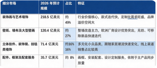 据共研网（共研产业研究院）数据，2025 年全球墙面装饰品市场销售额为 427 亿美元，2026 年预计增长至 446 亿美元，按照 4.5% 的复合增速测算，2032 年全球市场规模将达到 581 亿美元。按细分结构看，全球墙面装饰品相关市场构成如下：