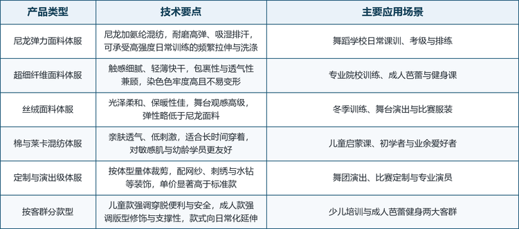 技术演进沿四条主线展开：一是面料功能化，吸湿排汗、四向弹力与抗菌整理成为中高端产品的标准配置；二是版型工程化，立体裁剪与分区压力设计提升包裹性与运动自由度；三是装饰工艺集成化，网纱拼接、印花与刺绣的一体化工艺降低演出级产品的定制成本；四是可持续材料渗透，再生尼龙与环保染整开始进入主流品牌的产品线。