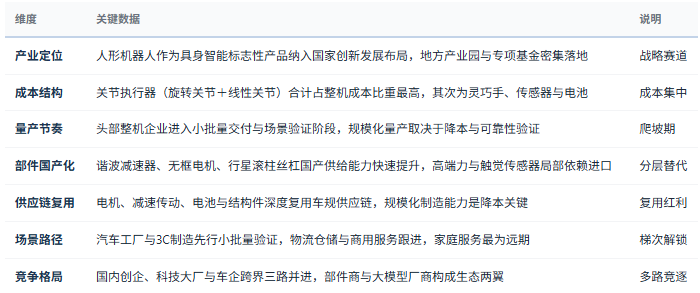 三、市场规模与结构：成本集中在执行器，节奏由场景决定