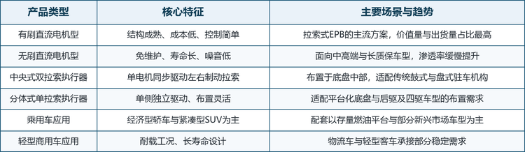 拉索式EPB电机按电机类型可分为有刷直流电机型与无刷直流电机型；按执行器布置可分为中央式双拉索执行器与分体式单拉索执行器；按应用则覆盖乘用车与轻型商用车。其中有刷直流电机凭借成熟结构与低成本占据绝对主流，无刷型仅在中高端与长质保车型上缓慢渗透。