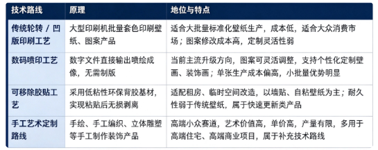墙面装饰品按照生产实现工艺分为传统印刷工艺、数码喷印工艺、可移除胶贴工艺、手工艺术定制四大路线。