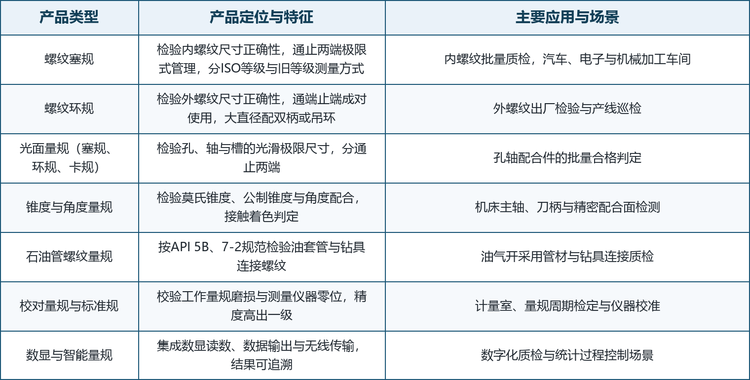 技术演进沿四条主线展开：一是材料与涂层升级，量规钢、高速钢与硬质合金之外，氮化钛类镀层可使测量寿命提升数倍至十倍；二是微细加工能力，微型螺纹量规已做到 0.3 毫米直径，配套医疗、钟表与微型电子的连接检测；三是数显与数据化，数显读数、无线传输与设置规自检功能把量规接入数字化质检体系；四是校准服务化，ISO 17025 认可实验室出具的校准证书成为高端量规的标准配置，检测服务本身正在形成独立的收入形态。