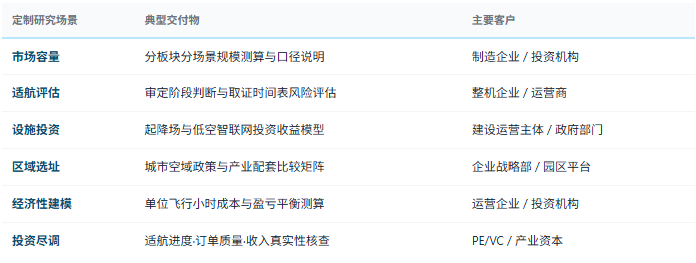 定制化研究体系：除标准化报告外，共研产业研究院提供按需定制研究服务——分板块与分场景市场容量测算、适航取证路径与风险评估、基础设施投资规模与收益模型、区域落地选址与政策比较、运营经济性与盈亏平衡建模、订单质量与收入真实性核查、竞争对手适航进度与航线资源对标、地方政府低空经济规划编制支撑等，面向低空整机与部件企业、基础设施与运营主体、地方政府与园区平台、投资机构灵活交付。