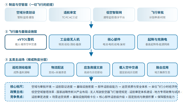 五、低空经济产业全景链路