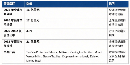全球阻燃织物市场保持平稳低速增长：市场销售额由 2025 年的 16 亿美元增长至 2026 年预计 17 亿美元，预计 2032 年将达到 21 亿美元，20262032 复合增长率约 3.8%。作为工业安全领域关键功能性纺织材料，行业增长主要依靠全球安全生产法规趋严带动。市场结构上，工业防护工装用阻燃织物占比接近五成，为行业第一主引擎；海外头部特种纺织企业占据全球高端市场主要份额。行业增长由全球安全生产法规持续完善、高危行业防护装备需求提升、低烟无卤环保阻燃技术迭代三大因素共同驱动。