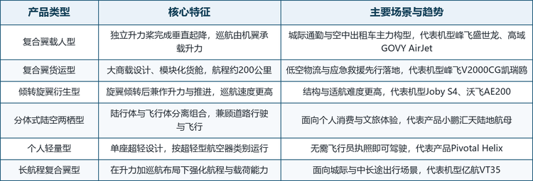 技术演进的主线集中在四个方向：一是动力系统的电动化与高功率密度，固态电池与高效电推进成为竞争焦点；二是飞控与自主飞行能力的提升，全自动驾驶与智能航线规划降低运营门槛；三是结构轻量化与量产工艺，汽车级制造体系被引入整机生产；四是整机与运营体系的协同，起降点、空管系统与运营平台的一体化布局成为商业模式成立的前提。