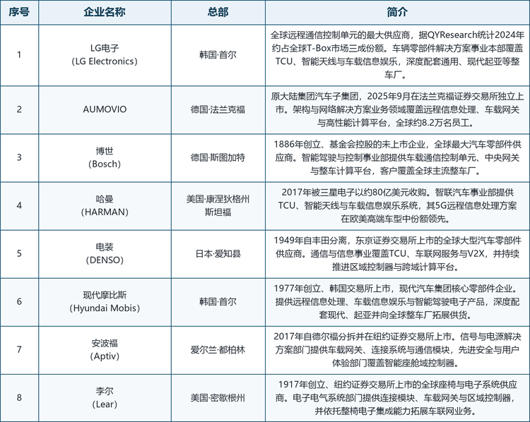 龙头企业概览。 本报告覆盖的八家代表企业为：LG电子（LG Electronics）、AUMOVIO、博世（Bosch）、哈曼（HARMAN）、电装（DENSO）、现代摩比斯（Hyundai Mobis）、安波福（Aptiv）与李尔（Lear）。