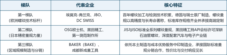 龙头企业概览。 全球量规市场的主要参与者包括埃莫克-弗兰克（EMUGE-FRANKEN）、JBO（Johs-Boss）、DC SWISS、OSG 欧士机（OSG Corporation）、黑田精工（Kuroda Precision）、第一测范制作所（ISSOKU，亦写作 ISSO-KU）、BAKER（BAKE）与成都新成量工具有限公司。