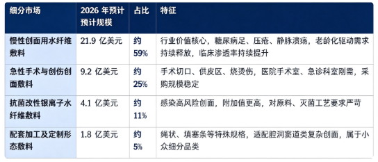 据共研网（共研产业研究院）数据，2025 年全球水纤维敷料市场销售额为 34 亿美元，2026 年预计增长至 37 亿美元，按照 5.3% 的复合增速测算，2032 年全球市场规模将达到 57 亿美元。按细分结构看，全球水纤维敷料相关市场构成如下：