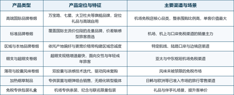 按销售渠道划分，机场免税店贡献约三分之二的销售额，机上供应、轮渡邮轮与边境店形成补充，渠道结构决定品牌商的铺货策略——机场强调品牌旗舰形象，机上与轮渡侧重标准化规格，边境店侧重价格敏感型囤购。渠道技术演进集中在预订口岸提货、会员数字化营销、合规年龄核验与专供包装追溯等方向，在广告陈列受限的监管环境下，数字化能力正在成为免税烟草运营的核心竞争力。