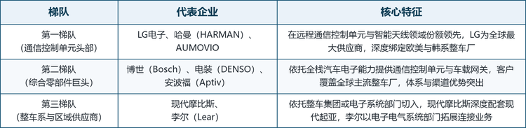 全球汽车通信类ECU市场呈三梯队竞争结构：第一梯队为LG电子、哈曼（HARMAN）、AUMOVIO，在远程通信控制单元与智能天线领域份额领先，其中LG为全球最大供应商；第二梯队为博世（Bosch）、电装（DENSO）、安波福（Aptiv），依托全栈汽车电子能力向全球主流整车厂供货；第三梯队为现代摩比斯与李尔（Lear），分别依托现代汽车集团配套体系与电子电气系统部门切入。