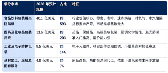 据共研网（共研产业研究院）数据，2025 年全球高阻隔纸市场销售额为 63 亿美元，2026 年预计增长至 68 亿美元，按照 7.3% 的复合增速测算，2032 年全球市场规模将达到 103 亿美元。按细分结构看，全球高阻隔纸相关市场构成如下：