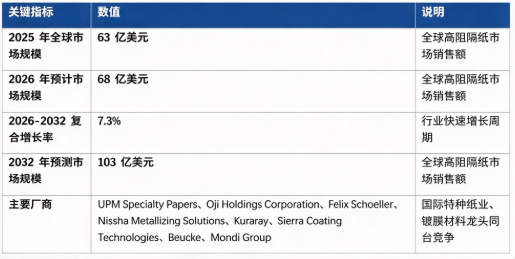 全球高阻隔纸市场处于快速上升周期：市场销售额由 2025 年的 63 亿美元增长至 2026 年预计 68 亿美元，预计 2032 年将达到 103 亿美元，20262032 复合增长率约 7.3%。作为替代传统塑料软包装的核心纸基功能性材料，行业受益于全球限塑政策推进、食品保鲜需求升级。市场结构上，食品饮料包装用高阻隔纸占比接近六成，为行业第一主引擎；海外特种纸业龙头企业掌握涂层、真空镀膜核心技术，占据全球高端市场主要份额。行业增长由全球减塑政策持续落地、食品保鲜货架期需求提升、水性与生物基阻隔涂层技术迭代三大因素共同驱动。