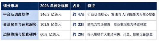 据共研网（共研产业研究院）数据，2025 年全球虚拟电厂市场销售额为 239 亿美元，2026 年预计增长至 309 亿美元，按照 17.2% 的复合增速测算，2032 年全球市场规模将达到 729 亿美元。按细分结构看，全球虚拟电厂相关市场构成如下：