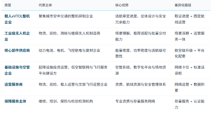 四、竞争格局：整机、部件、基础设施与运营四层分工
