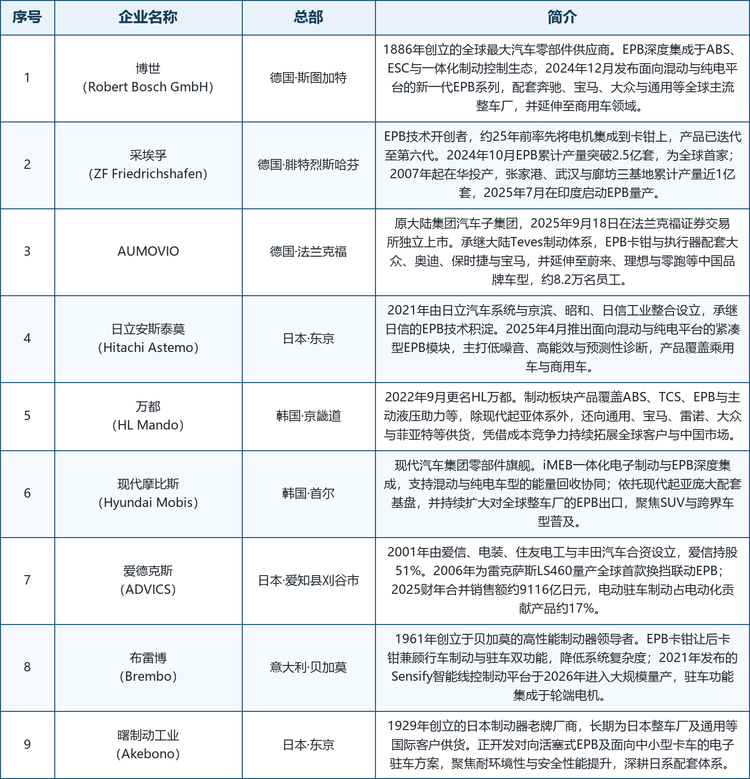 龙头企业概览。 本报告覆盖的九家代表企业为：博世（Robert Bosch GmbH）、采埃孚（ZF Friedrichshafen）、AUMOVIO（原大陆集团汽车子集团）、日立安斯泰莫（Hitachi Astemo）、万都（HL Mando）、现代摩比斯（Hyundai Mobis）、爱德克斯（ADVICS）、布雷博（Brembo）与曙制动工业（Akebono）。