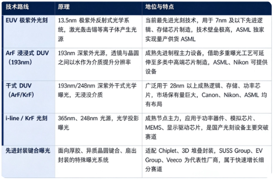 半导体光刻曝光设备，按照光源、应用场景分为 EUV、ArF 浸没 DUV、干式 DUV、iline/KrF、先进封装键合曝光等主要技术路线。
