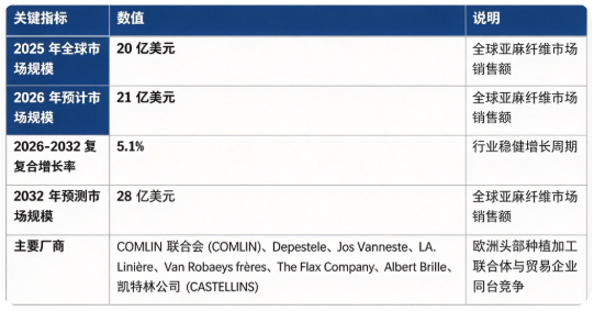 全球亚麻纤维市场保持稳健温和增长：市场销售额由 2025 年的 20 亿美元增长至 2026 年预计 21 亿美元，预计 2032 年将达到 28 亿美元，20262032 复合增长率约 5.1%。作为具备透气抑菌、可生物降解特性的天然绿色韧皮纤维，行业受益于全球可持续消费浪潮带动。市场结构上，纺织服装用亚麻长纤维占比接近五成，为行业第一主引擎；欧洲企业占据全球优质原料加工与贸易主导地位。行业增长由可持续消费理念普及、家纺与高端服饰需求扩容、工业复合材料新场景拓展三大因素共同驱动。