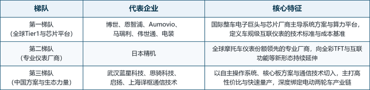 全球两轮车数字互联仪表盘市场呈三梯队竞争结构：第一梯队为博世、恩智浦、Aumovio、马瑞利、伟世通、电装等国际整车电子巨头与芯片平台，主导系统方案与算力标准；第二梯队为日本精机等全球摩托车仪表专业厂商，向全彩 TFT 与互联形态延伸；第三梯队为武汉蓝星科技、思骑科技、启扬、上海译枢通信技术等中国方案与生态力量，以高性价比与快速量产切入电动两轮车产业链。