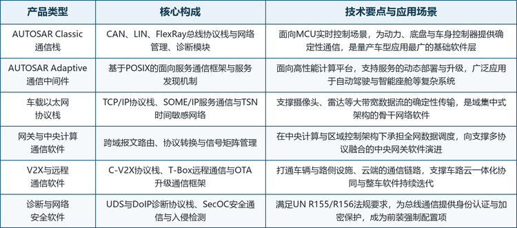 车载通信软件按功能形态可分为AUTOSAR Classic通信栈、AUTOSAR Adaptive通信中间件、车载以太网协议栈、网关与中央计算通信软件、V2X与远程通信软件以及诊断与网络安全软件六类。Classic通信栈是存量最大的基本盘，Adaptive中间件与车载以太网协议栈是价值量提升最快的升级方向，安全软件则是法规驱动下渗透最快的强制品类，三者共同构成本赛道「存量、增量、刚需」的三条主线。