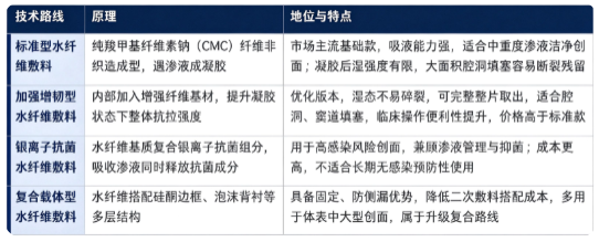 水纤维敷料按照配方与功能定位，分为标准型水纤维敷料、加强增韧型水纤维敷料、银离子抗菌水纤维敷料、复合载体型水纤维敷料四大路线。