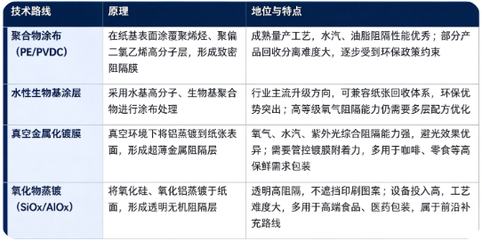 高阻隔纸按照阻隔层制备工艺，分为聚合物涂布、水性生物基涂层、真空金属化镀膜、氧化物蒸镀四大技术路线。