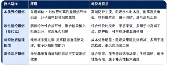 阻燃织物按照核心技术路径，分为本质芳纶阻燃、改性腈纶阻燃、棉织物后整理阻燃、涤纶涂层阻燃四大路线。
