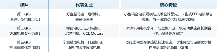 龙头企业概览。 全球卡钳式EPB电机市场的主要参与者包括万宝至马达（Mabuchi Motor）、德昌电机（Johnson Electric）、尼得科（Nidec）、CCL Motors（捷和电机集团）、启洋电机（Keyang Electric）、宁波精成电机、兆威机电、深圳市金茂展微电机、三叶电机（MITSUBA）与美蓓亚三美（MinebeaMitsumi）。
