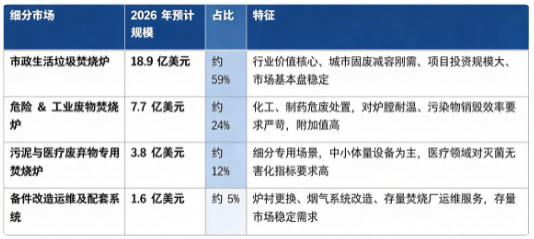 据共研网（共研产业研究院）数据，2025 年全球废物焚烧炉市场销售额为 30 亿美元，2026 年预计增长至 32 亿美元，按照 5.0% 的复合增速测算，2032 年全球市场规模将达到 43 亿美元。按细分结构看，全球废物焚烧炉相关市场构成如下：