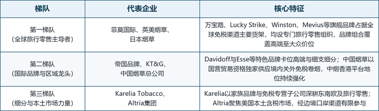龙头企业概览。 全球免税烟市场的主要参与者包括菲莫国际（Philip Morris International）、英美烟草（British American Tobacco）、日本烟草（Japan Tobacco）、帝国品牌（Imperial Brands）、KT&G、中国烟草总公司、Karelia Tobacco Company 与 Altria Group。