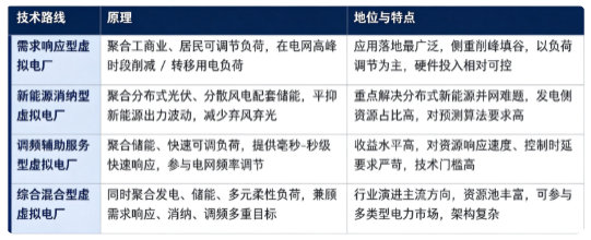 虚拟电厂按照业务定位与核心功能，分为需求响应型、新能源消纳型、调频辅助服务型、综合混合型四大路线。