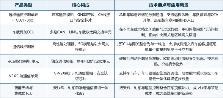 汽车通信类ECU按功能形态可分为远程通信控制单元（TCU/T-Box）、车载网关ECU、通信域控制器、eCall紧急呼叫单元、V2X车端通信单元与智能天线集成方案六类。TCU是当前出货量最大的基本盘，通信域控制器则是价值量提升最快的升级方向，两者共同构成本赛道「量」与「价」的两条主线。