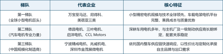 全球拉索式EPB电机市场呈三梯队竞争结构：第一梯队为万宝至马达、尼得科、美蓓亚三美等全球小型电机巨头，以规模、平台完整度与质量体系占据价值高地；第二梯队为德昌电机、三叶电机、启洋电机、CCL Motors 等车用电机专业力量，与主机厂及一级制动供应商长期绑定；第三梯队为宁波精成电机、兆威机电、深圳市金茂展微电机等中国制造商，依托本土供应链以性价比与快速响应承接需求。