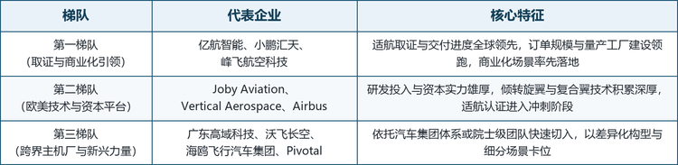龙头企业概览。 全球复合翼飞行汽车市场的主要参与者包括亿航智能（EHang Holdings）、Joby Aviation, Inc.、Vertical Aerospace Ltd.、Airbus、广东高域科技、沃飞长空（Aerofugia）、峰飞航空科技（AutoFlight）、Pivotal、海鸥飞行汽车集团与小鹏汇天。