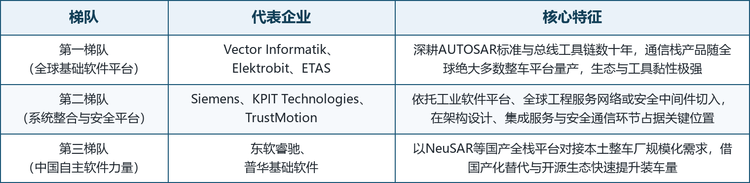 全球车载通信软件市场呈三梯队竞争结构：第一梯队为Vector Informatik、Elektrobit与ETAS，深耕AUTOSAR标准与总线工具链数十年，通信栈产品随全球绝大多数整车平台量产，生态与工具黏性极强；第二梯队为Siemens、KPIT Technologies与TrustMotion，分别依托工业软件平台、全球工程服务网络与安全中间件切入，在架构设计、集成服务与安全通信环节占据关键位置；第三梯队为东软睿驰与普华基础软件，以国产全栈平台对接本土整车厂的规模化需求，借国产化替代与开源生态快速提升装车量。