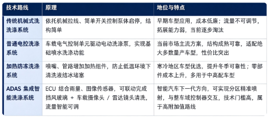 汽车挡风玻璃清洗器按照系统控制与功能特点，分为传统机械式洗涤系统、普通电控洗涤系统、加热防冻洗涤系统、ADAS 集成智能洗涤系统四大路线。