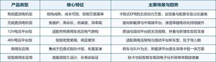 从应用结构看，乘用车是绝对主体，电机集成于后盘式制动卡钳，布置紧凑；轻型商用车要求高载荷耐久设计与长寿命验证，随轻卡与轻型客车制动电子化升级贡献稳定增量。技术演进的主线是电机与减速机构、位置传感器及控制算法的一体化，供应商由单纯提供电机向提供执行器模组升级。
