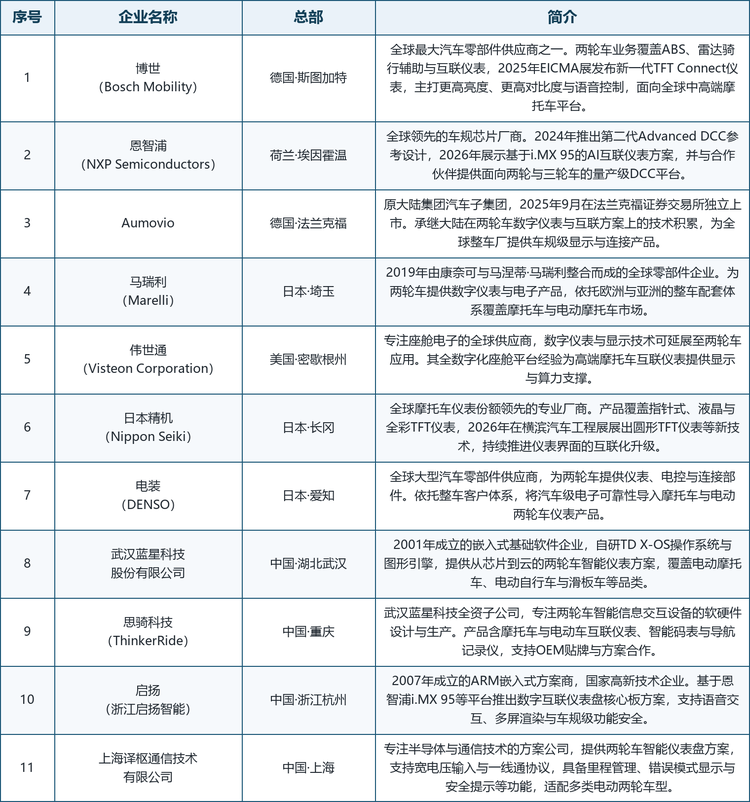 龙头企业概览。 本报告覆盖的十一家代表企业为：博世（Bosch Mobility）、恩智浦（NXP Semiconductors）、Aumovio（原大陆集团汽车子集团）、马瑞利（Marelli）、伟世通（Visteon Corporation）、日本精机（Nippon Seiki）、电装（DENSO）、武汉蓝星科技股份有限公司、思骑科技（ThinkerRide）、启扬（浙江启扬智能）与上海译枢通信技术有限公司。