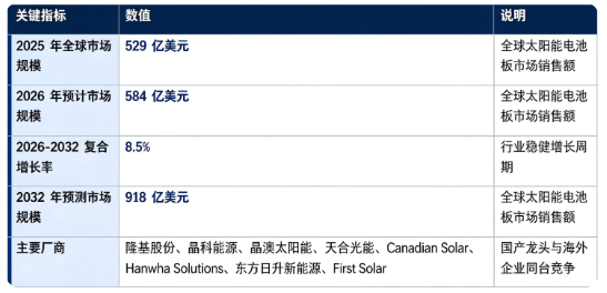 全球太阳能电池板市场处在稳健扩张周期：市场销售额由 2025 年的 529 亿美元增长至 2026 年预计 584 亿美元，预计 2032 年将达到 918 亿美元，20262032 复合增长率约 8.5%，行业长期增长确定性强。市场结构上，光伏组件制造占比接近五成，是第一主引擎；竞争格局集中度较高，头部一体化厂商占据主导地位。行业增长由全球碳中和政策推动、电池技术迭代升级、光伏发电度电成本持续下降三大因素共同驱动。