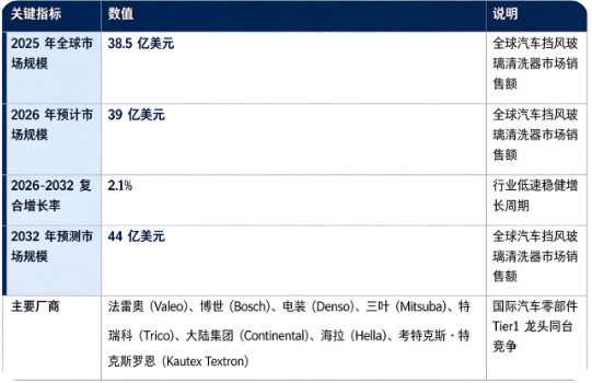 全球汽车挡风玻璃清洗器市场保持低速稳健增长：市场销售额由 2025 年的 38.5 亿美元增长至 2026 年预计 39 亿美元，预计 2032 年将达到 44 亿美元，20262032 复合增长率约 2.1%。作为汽车安全相关基础零部件，行业属于汽车标配刚需品类，存量后市场替换需求构成稳定基本盘。市场结构上，乘用车前装配套挡风玻璃清洗器占比接近六成，是行业第一主引擎；全球市场由国际 Tier1 汽车零部件巨头主导。行业增长由全球汽车产销规模稳步扩张、ADAS 智能驾驶带动传感镜头清洗需求、后市场替换维保需求持续释放三大因素共同驱动。