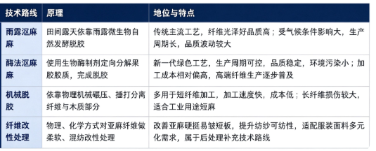 亚麻纤维加工核心在于脱胶，按照加工工艺分为雨露沤麻、酶法沤麻、机械脱胶、纤维改性处理四大技术路线。