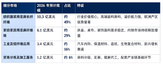 据共研网（共研产业研究院）数据，2025 年全球亚麻纤维市场销售额为 20 亿美元，2026 年预计增长至 21 亿美元，按照 5.1% 的复合增速测算，2032 年全球市场规模将达到 28 亿美元。按细分结构看，全球亚麻纤维相关市场构成如下：