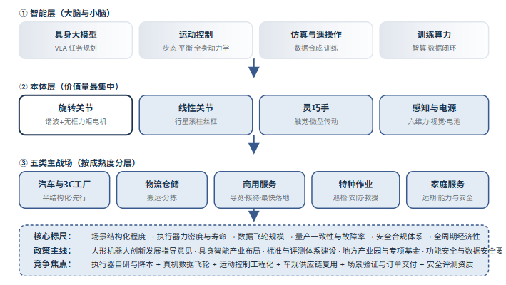 五、人形机器人产业全景链路